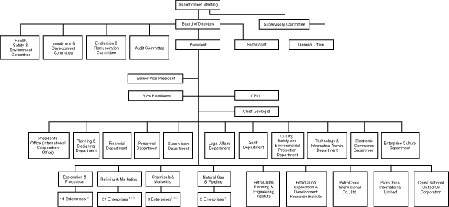 Hess Organization Chart