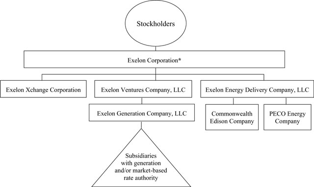 Peco Organizational Chart