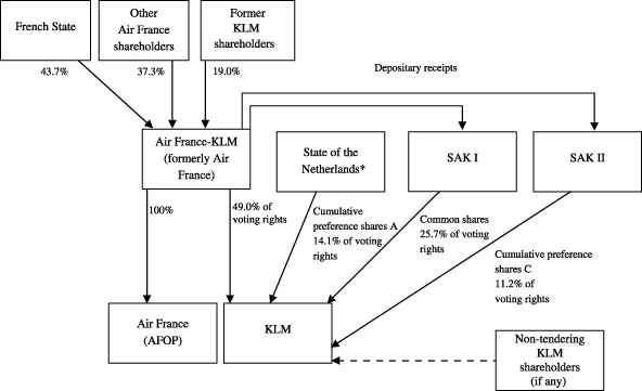 Klm Organizational Chart