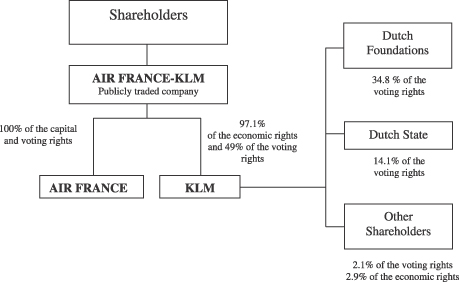 Klm Organizational Chart