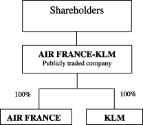 Klm Organizational Chart