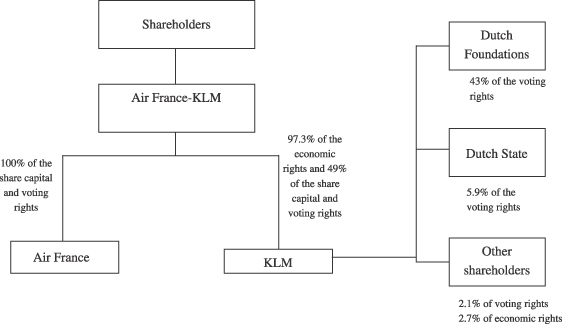 Klm Organizational Chart