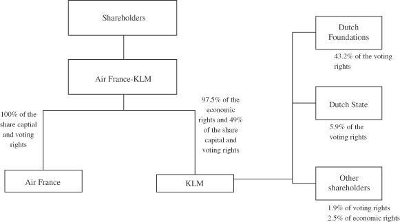 Klm Organizational Chart