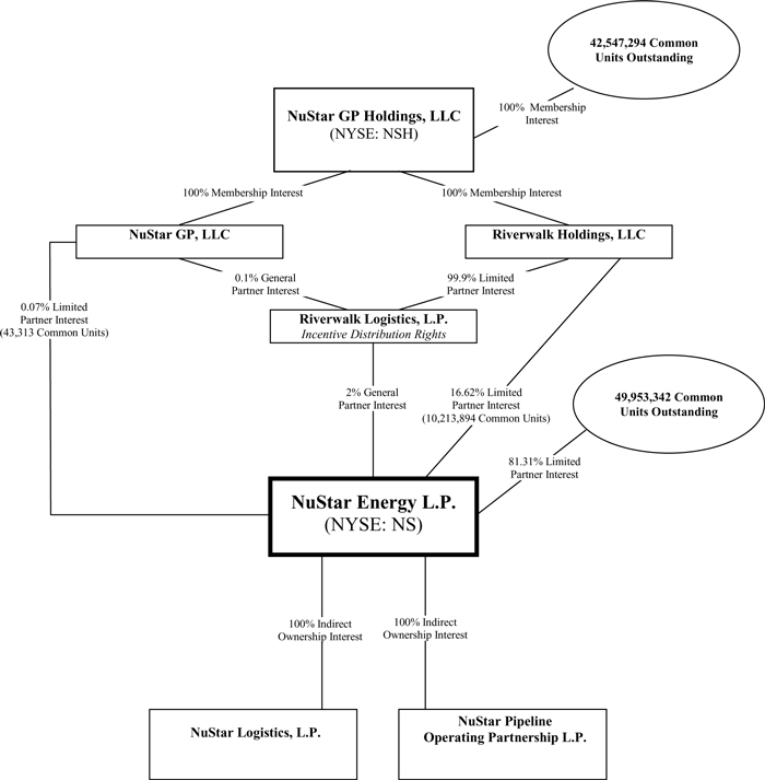 Kinder Morgan Organizational Chart