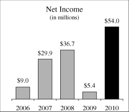 (BAR GRAPH)