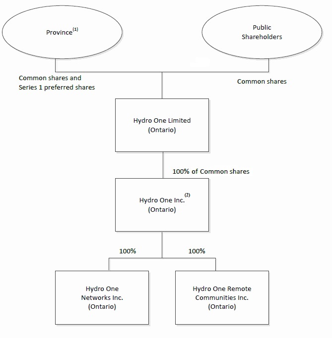 Toronto Hydro Organizational Chart