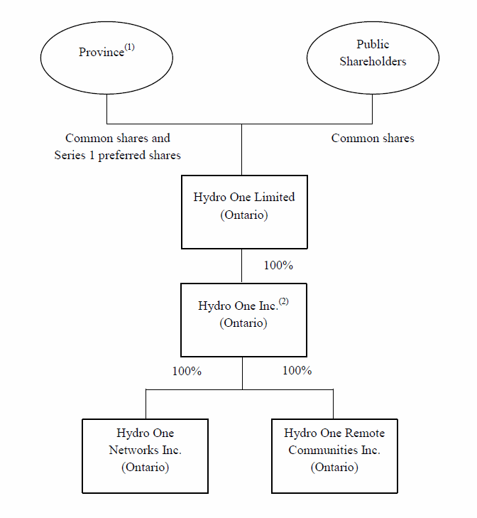 Toronto Hydro Organizational Chart