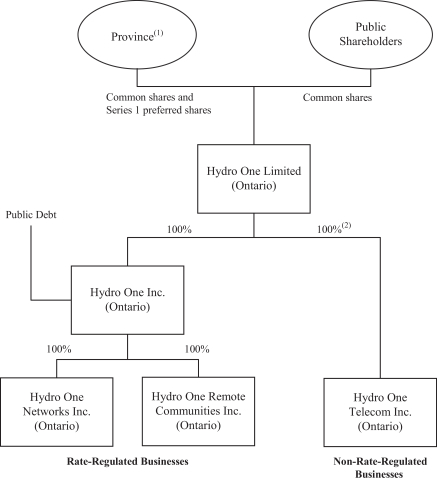 Toronto Hydro Organizational Chart