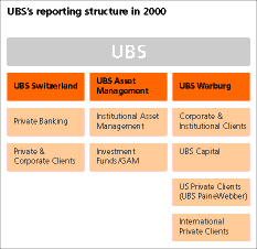 Ubs Org Chart