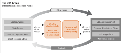 Ubs Wealth Management Organizational Chart