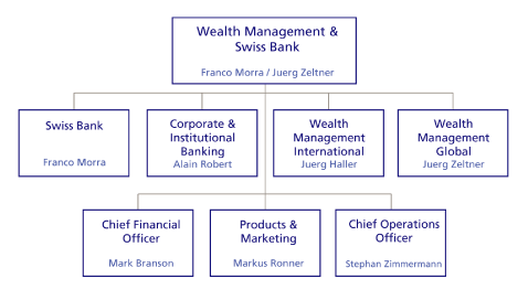 Ubs Organizational Chart