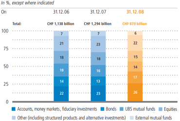 (INVESTED ASSETS BY ASSET CLASS)