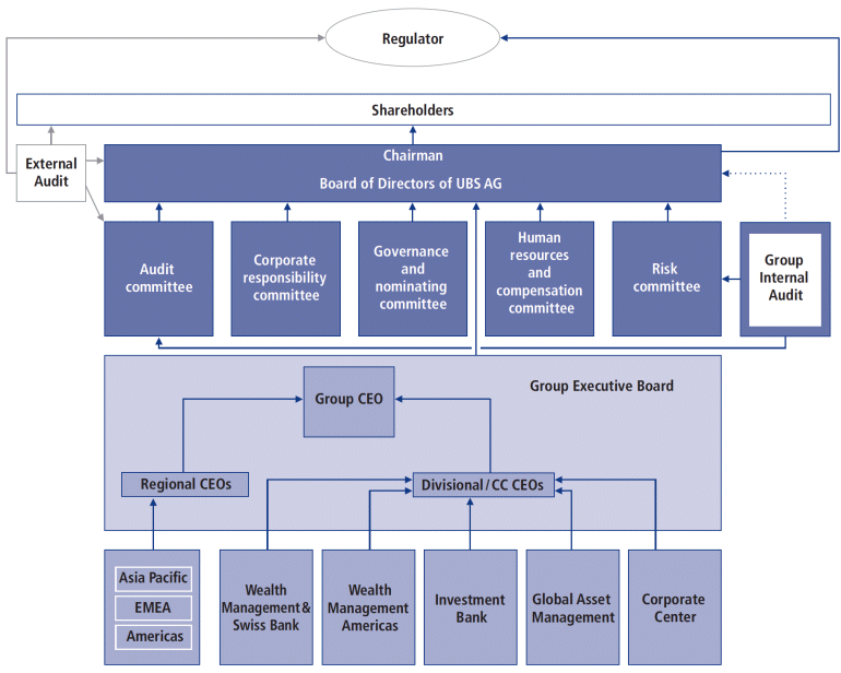 Ubs Organizational Chart