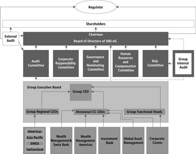 Ubs Organizational Chart