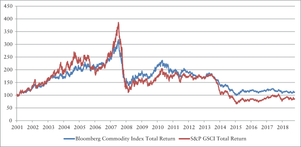 Dow Jones Aig Commodity Index Chart