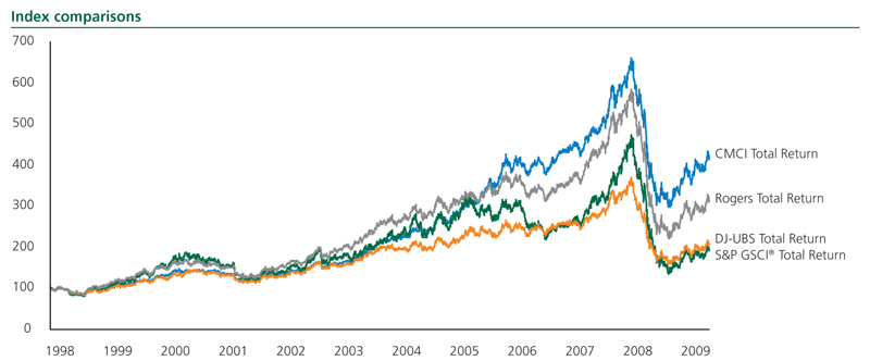 Gsci Commodity Index Chart