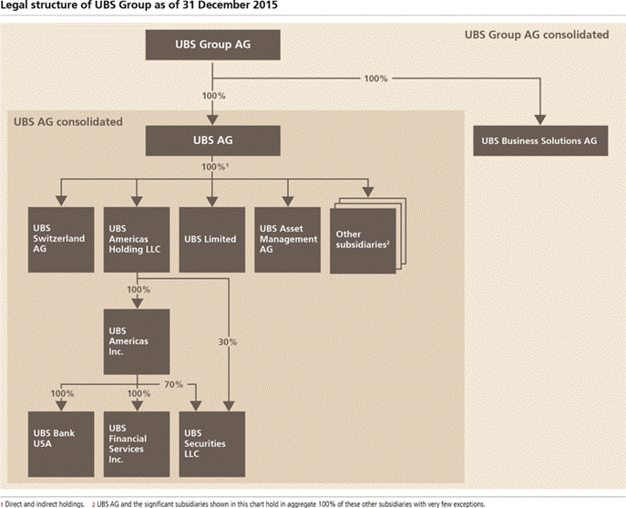 Ubs Org Chart