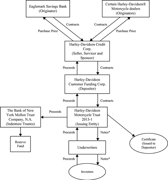 Harley Davidson Organizational Chart