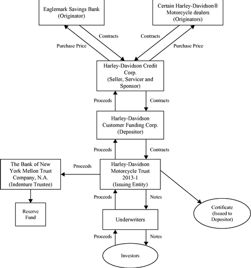 Harley Davidson Organizational Chart