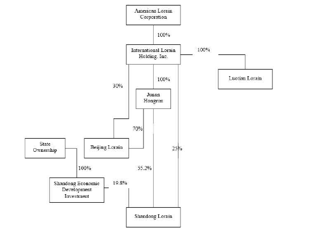 S Corp Organizational Chart