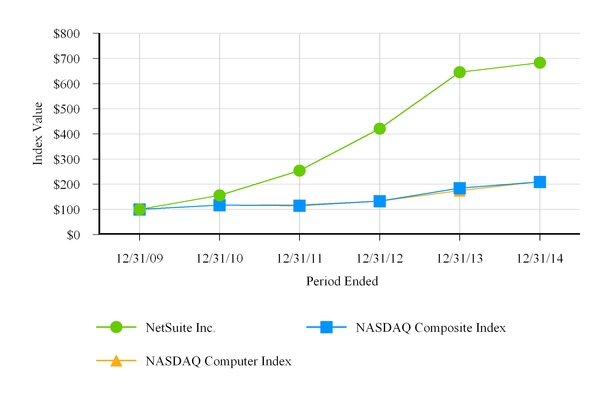 Netsuite Stock Chart