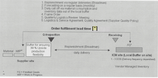 (FLOW CHART)