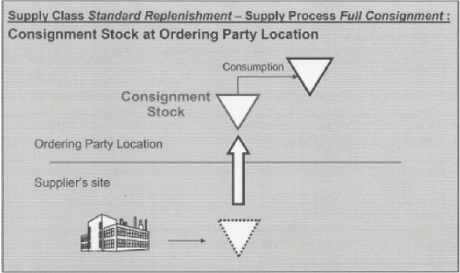 (SUPPLY PROCESS)