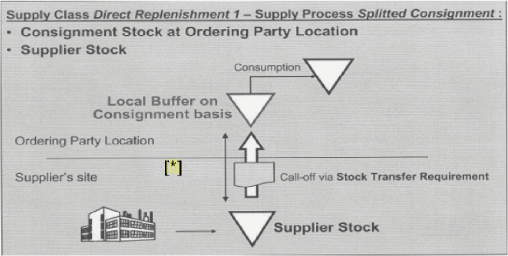 (SUPPLY PROCESS)