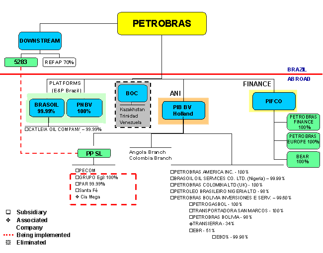 Petrobras Organization Chart