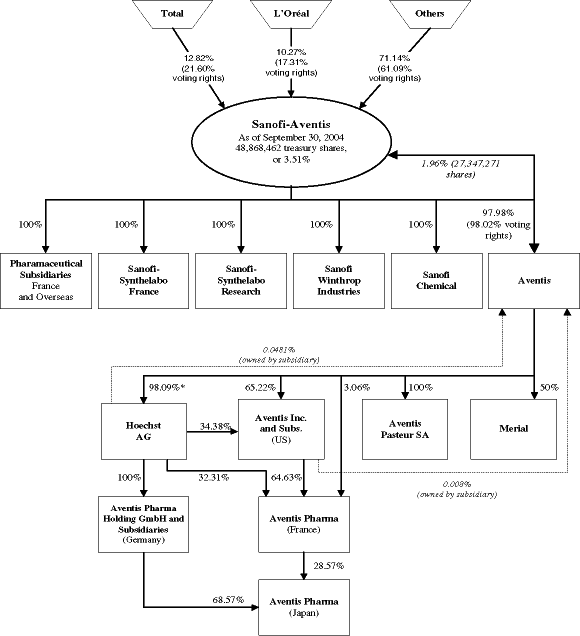 Sanofi Organizational Chart