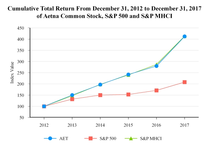 Aetna Stock Chart