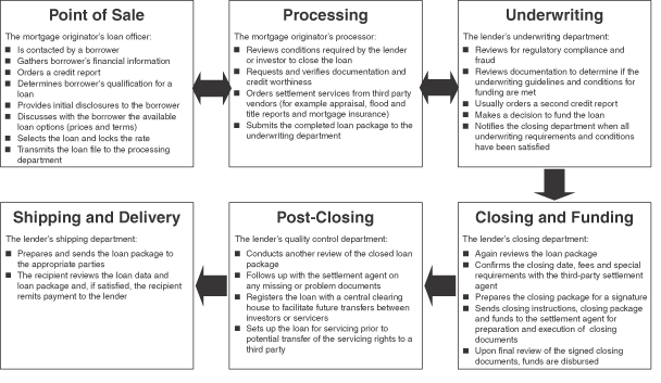 Home Loan Process Flow Chart