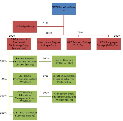 Devry University Organizational Chart