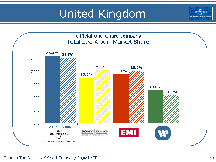 Uk Music Charts 2004