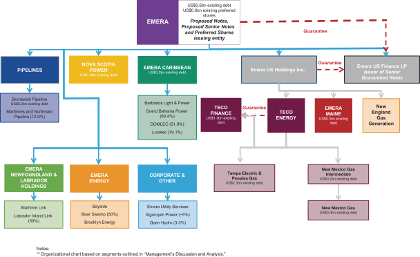 Fdep Organizational Chart