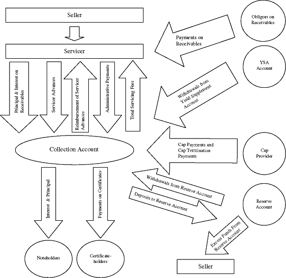 Secured Transactions Flow Chart