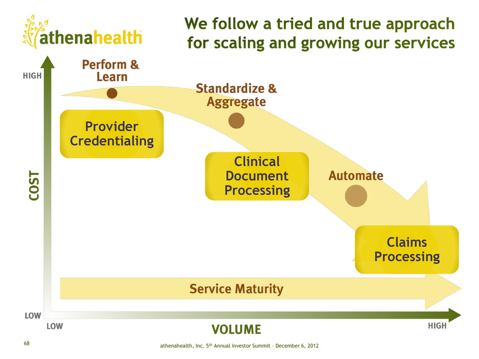 Provider Credentialing Process Flow Chart