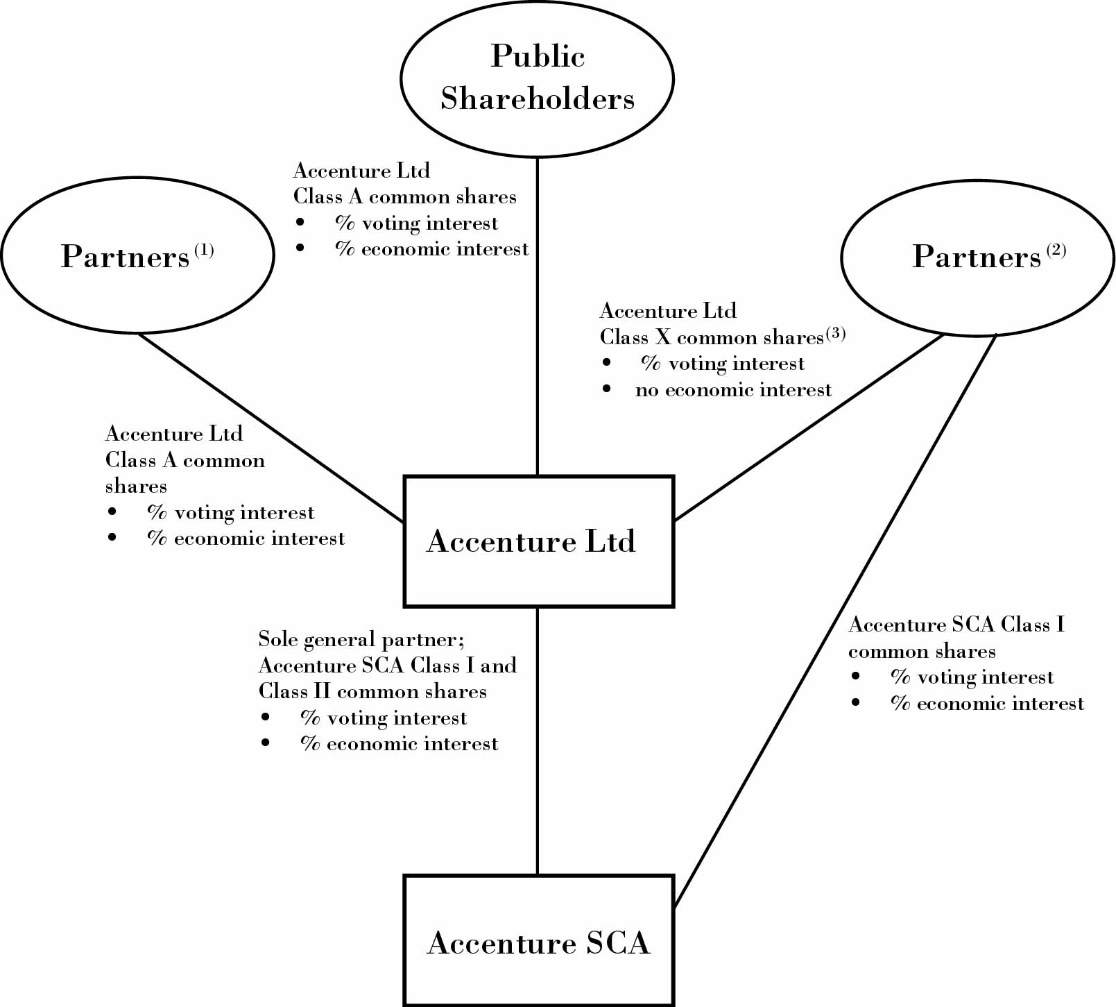 Accenture Organizational Chart