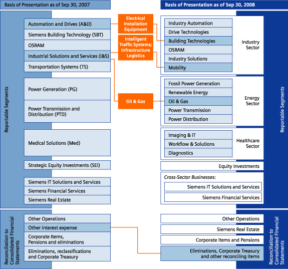 Siemens Malaysia Organization Chart