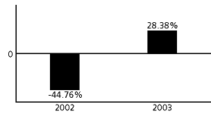 (PF VAN KAMPEN MID-CAP GROWTH)
