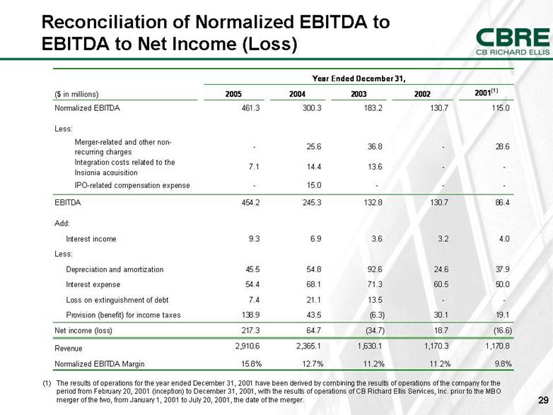 Reconciliation of Normalized EBITDA to EBITDA to Net Income (Loss) (1)