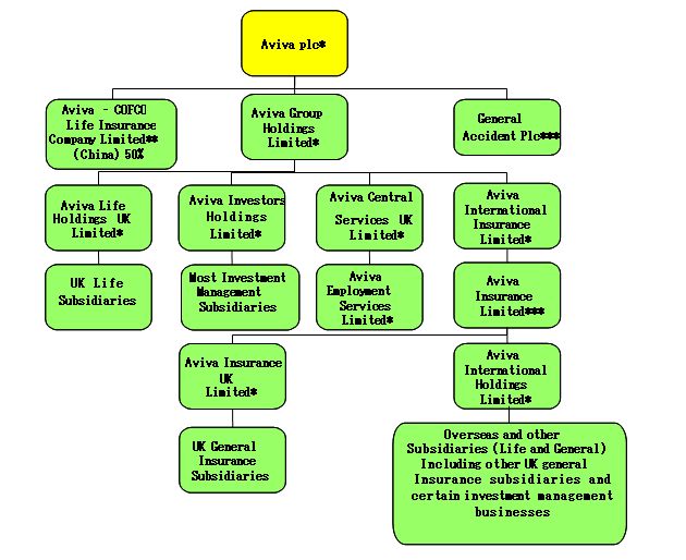 Boots Organisational Structure Chart