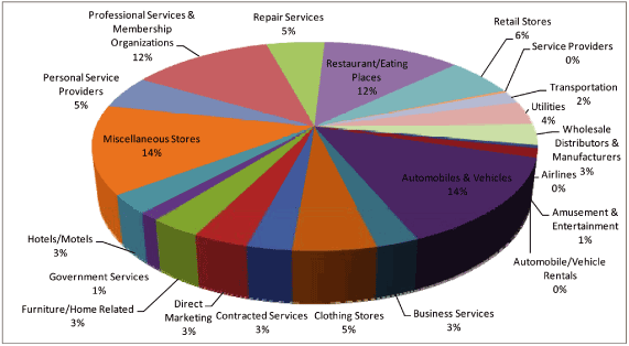 California Economy Pie Chart