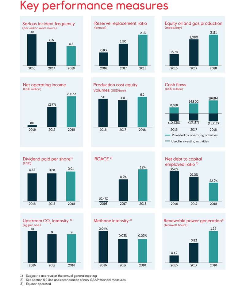 20 f 1 eqnr f18 htm equinor annual report on form 2018 united states securities and exchange commission washington dc 20549 mark one registration statement balance sheet layout contingent liabilities in