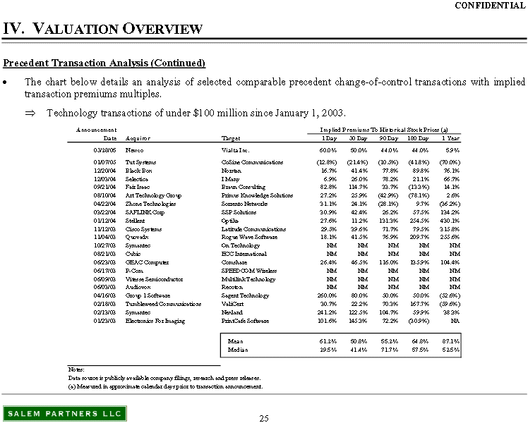 Transaction Analysis Chart