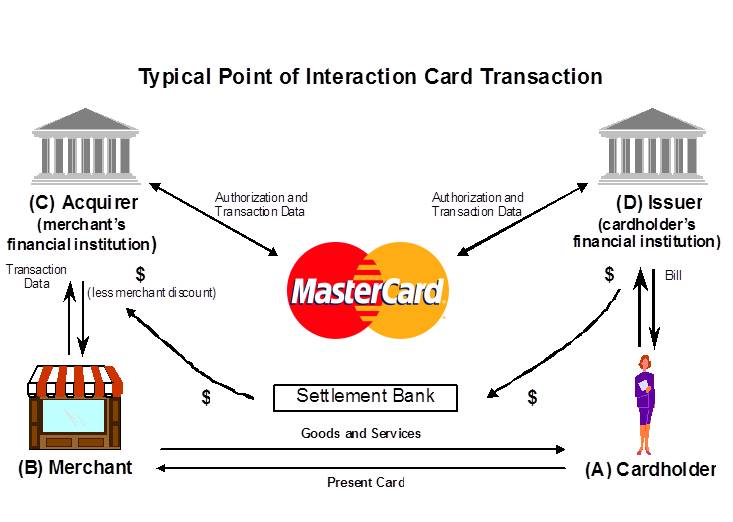 Emv Flow Chart