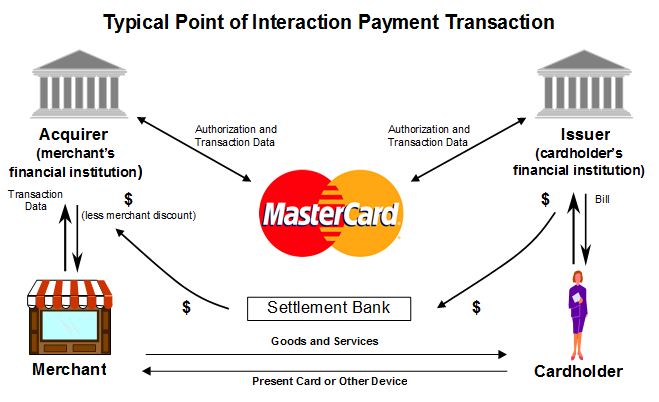 Emv Transaction Flow Chart