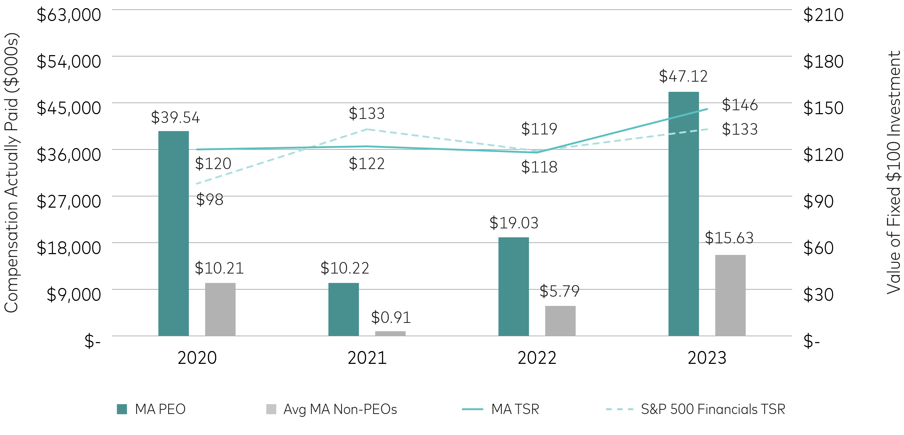 barchart_Compensation Actually Paid_vs. MA and S&P 500 Financials.jpg