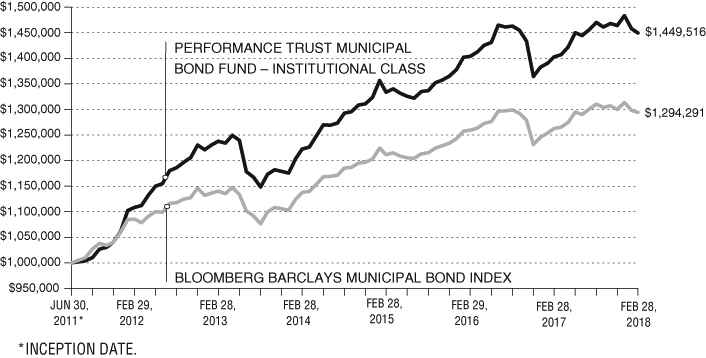 Muni Bond Index Chart