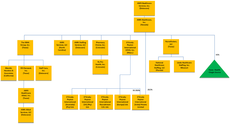 Doe Ne Org Chart